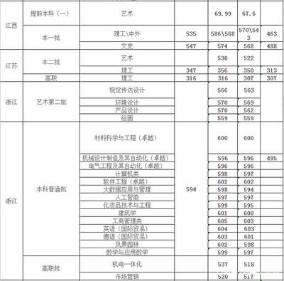 上海應用技術大學2020年高考錄取分數線及專業分析